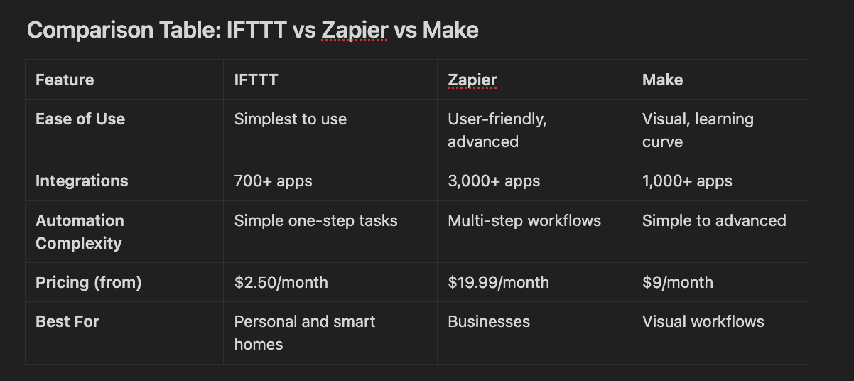 IFTTT vs Zapier vs Make: Best Automation Tools Compared (2024 Guide)